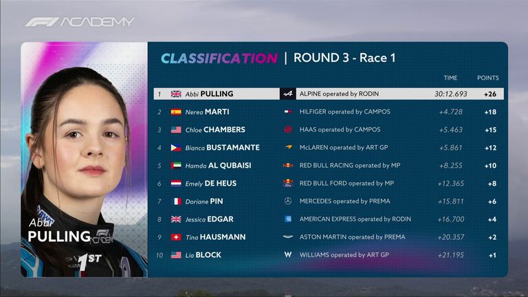 Rezultati F1 Akademije Barselona 