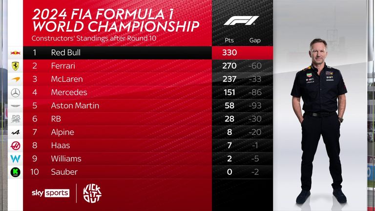F1 Šampionat konstruktora uoči austrijskog GP