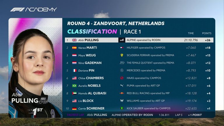 F1 Akademija Zandvoort Trka 1 rezultat