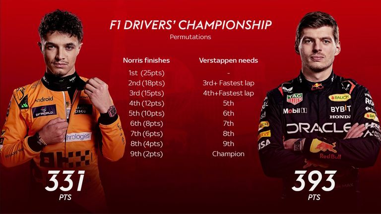 Maks Verstapen treba da vodi Lando Norris za 60 bodova ili više da postane šampion u nedelju