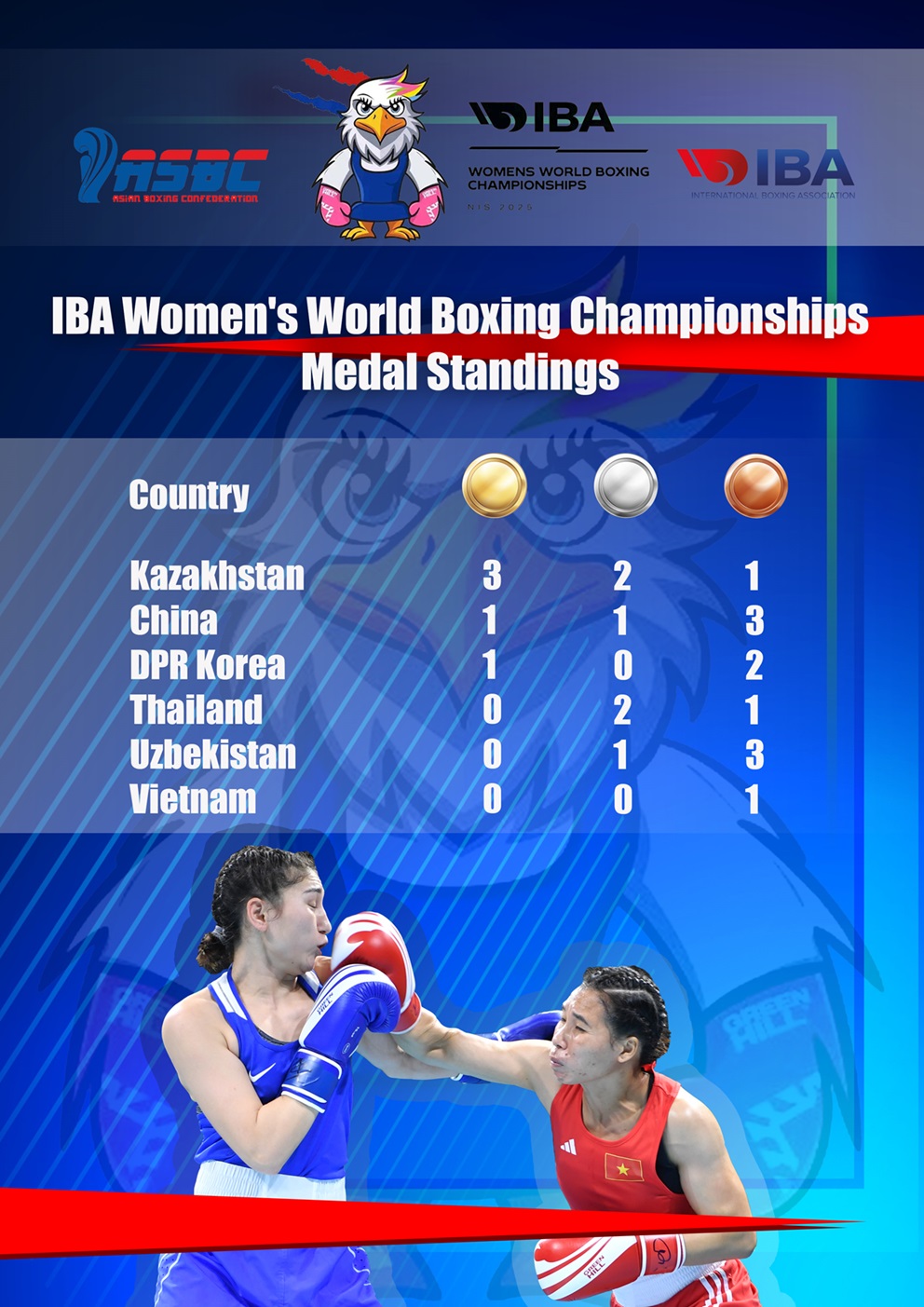 Kazahstan je najbolja azijska nacionalna federacija na IBA ženskom elitnom svetskom prvenstvu u boksu