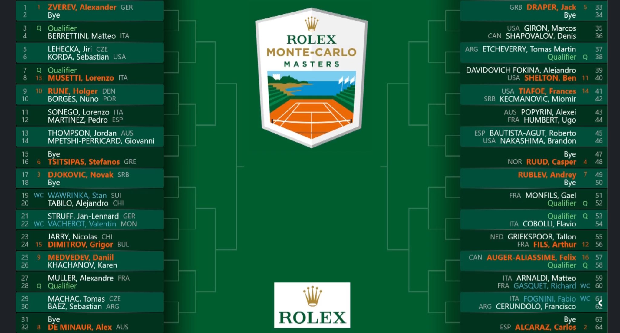 Žreb Monte Karlo Masters 1000.