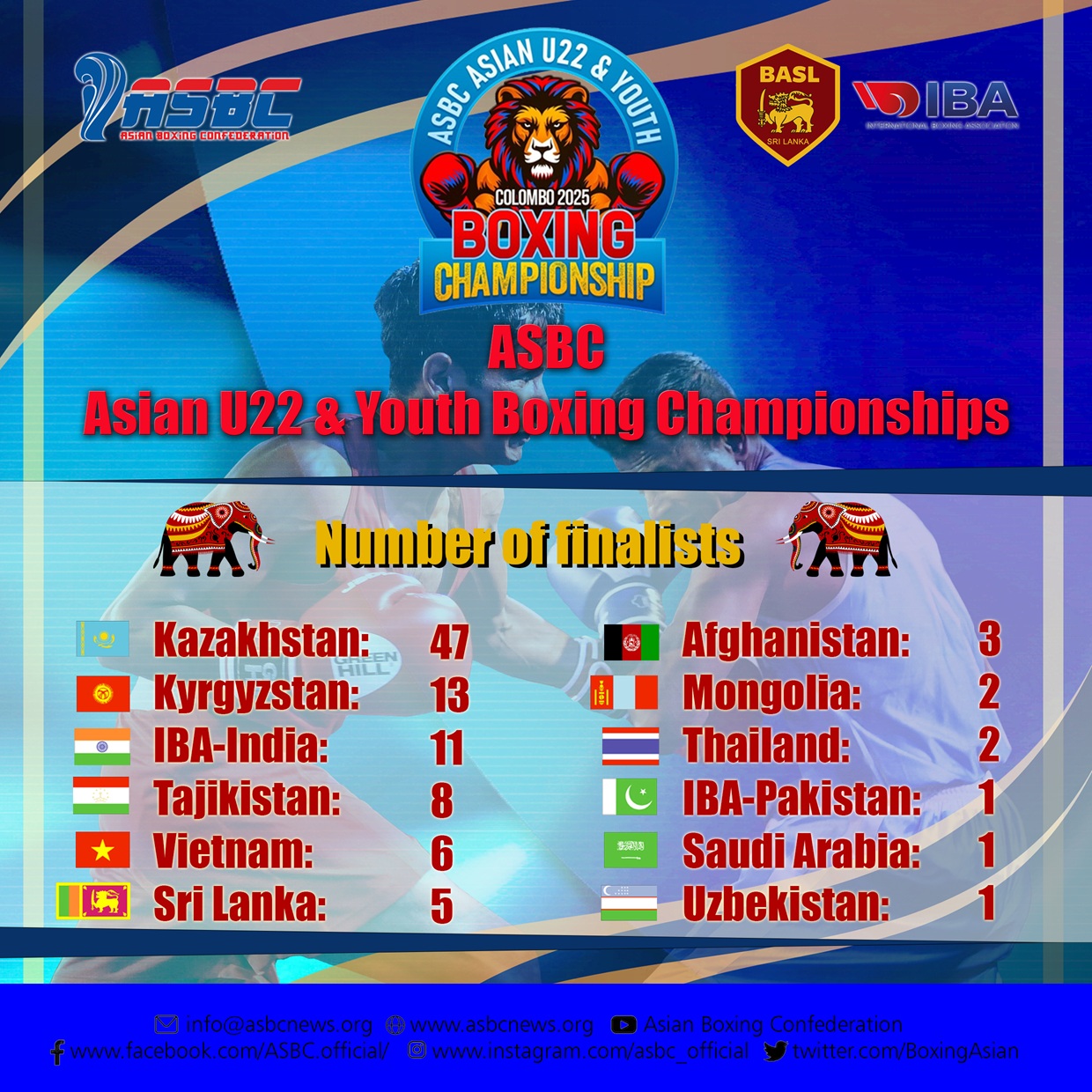 ASBC Asian U22 & Youth Boxing Championships in Colombo, Sri Lanka – Statistics after Day9 – Number of finalists by nations
