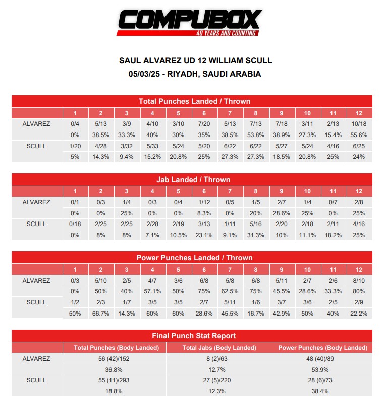 Canelo vs Scull statistika