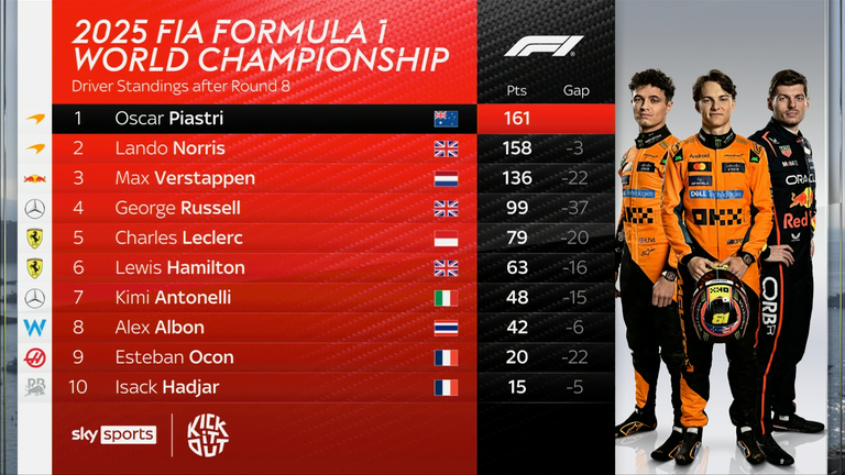 F1 Šampionat vozača uoči Velike nagrade Španije