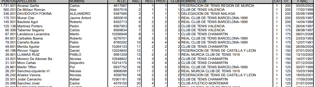 De Minaur, na rang listi španskih tenisera.