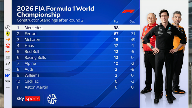 F1 Šampionat konstruktora posle VN Kine