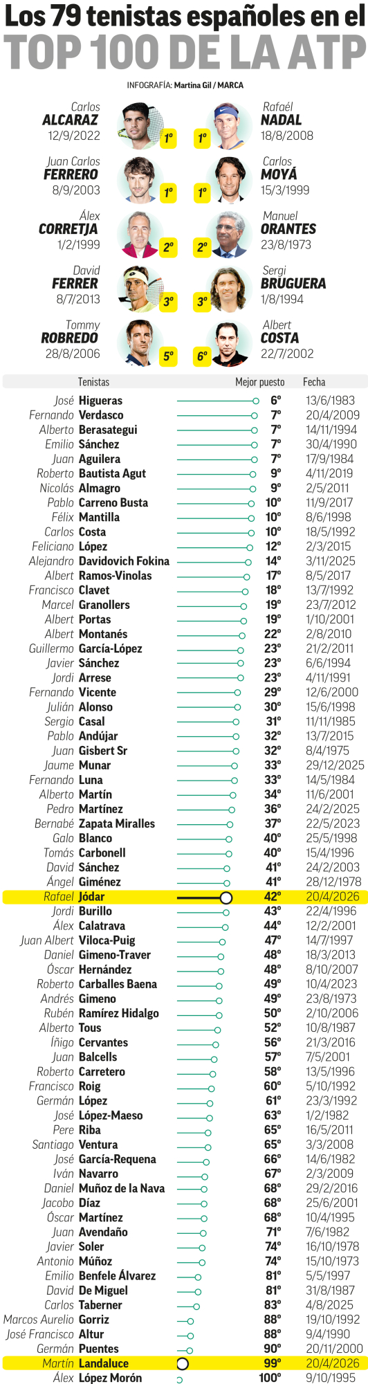 Top100 španskog tenisa.
